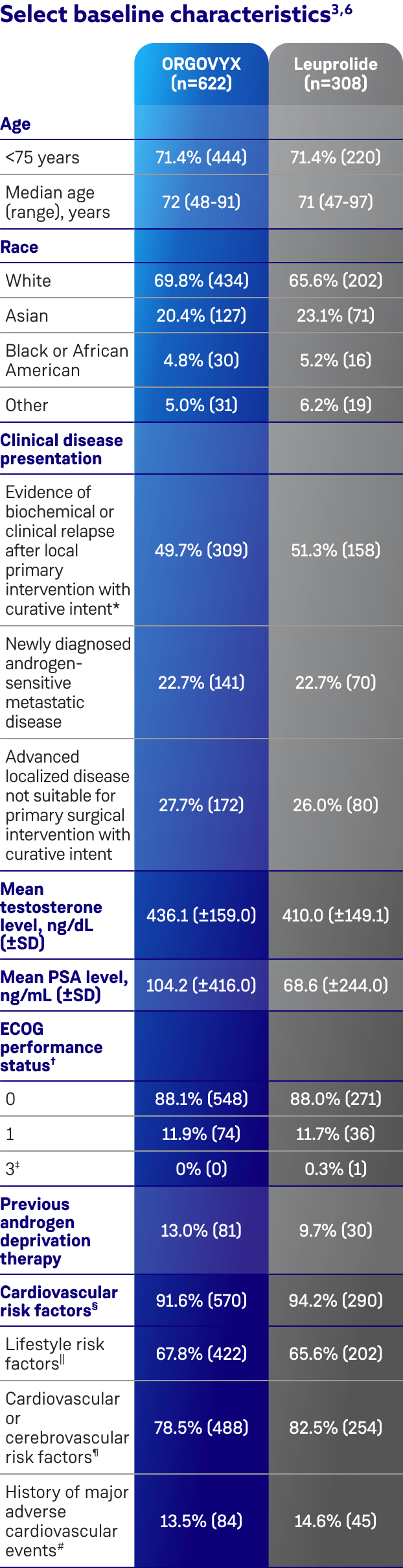 Table showing the baseline characteristics for the men participating in the ORGOVYX® (relugolix) HERO study