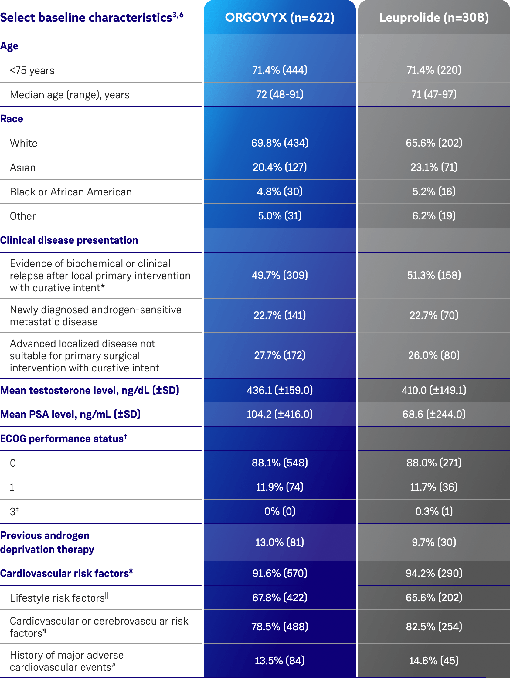 Table showing the baseline characteristics for the men participating in the ORGOVYX® (relugolix) HERO study