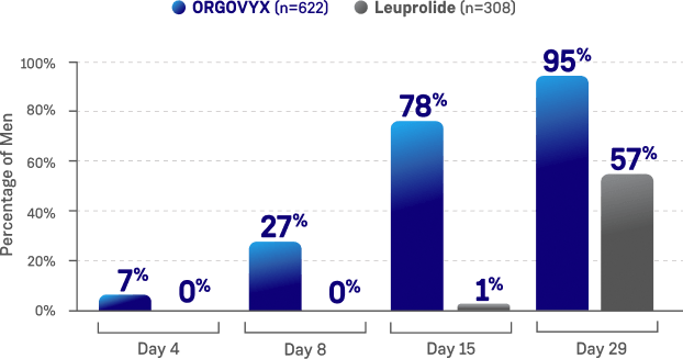 Bar graph showing testosterone suppression <20 ng/dL with ORGOVYX® (relugolix) over time (Days 4, 8, 15, and 29).