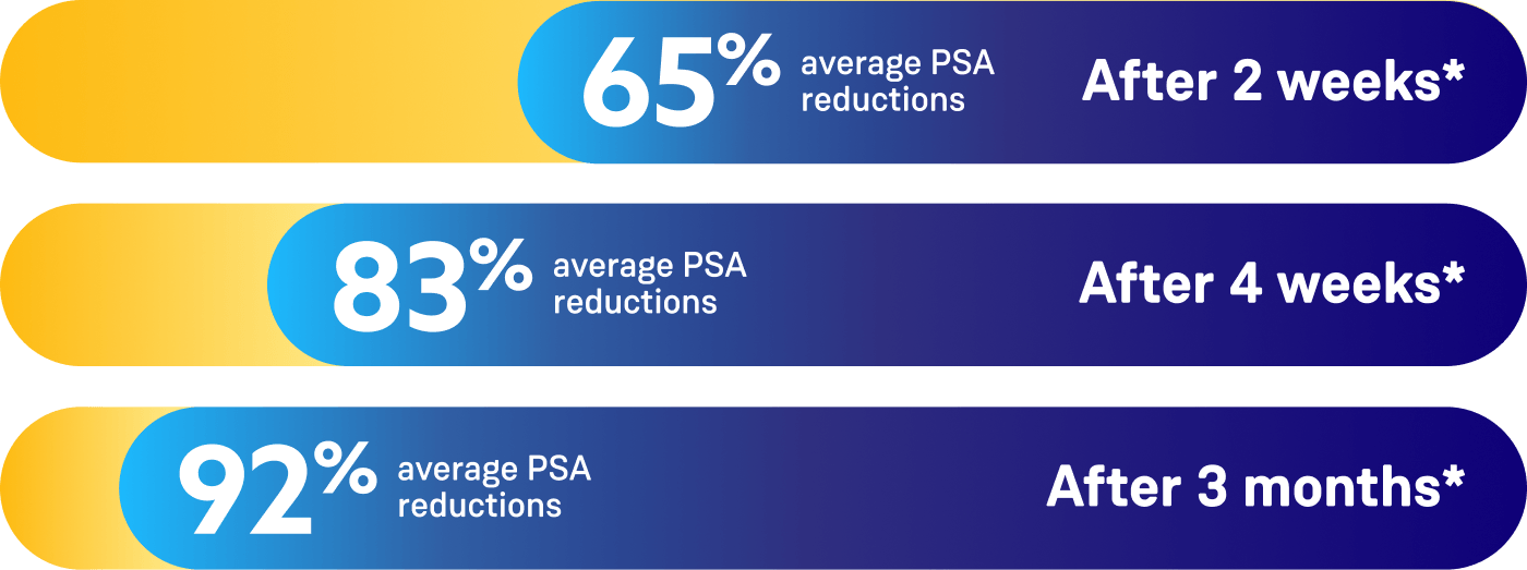 Graphic depicting ORGOVYX® (relugolix) PSA reductions from baseline at 2 weeks, 4 weeks, and 3 months through 48 weeks