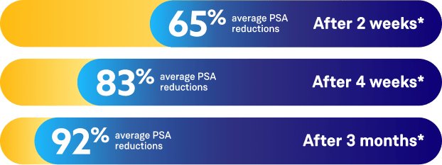 Graphic depicting ORGOVYX® (relugolix) PSA reductions from baseline at 2 weeks, 4 weeks, and 3 months through 48 weeks