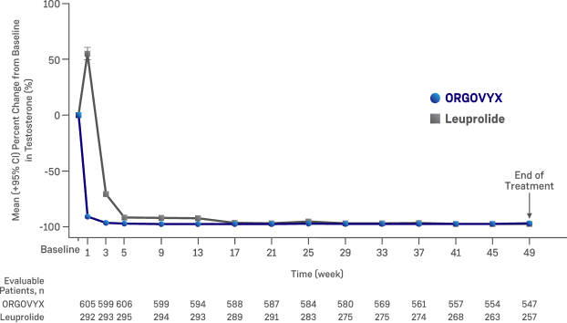 Line graph showing change from baseline in mean testosterone concentrations with ORGOVYX® (relugolix) and leuprolide through Week 49, day 1