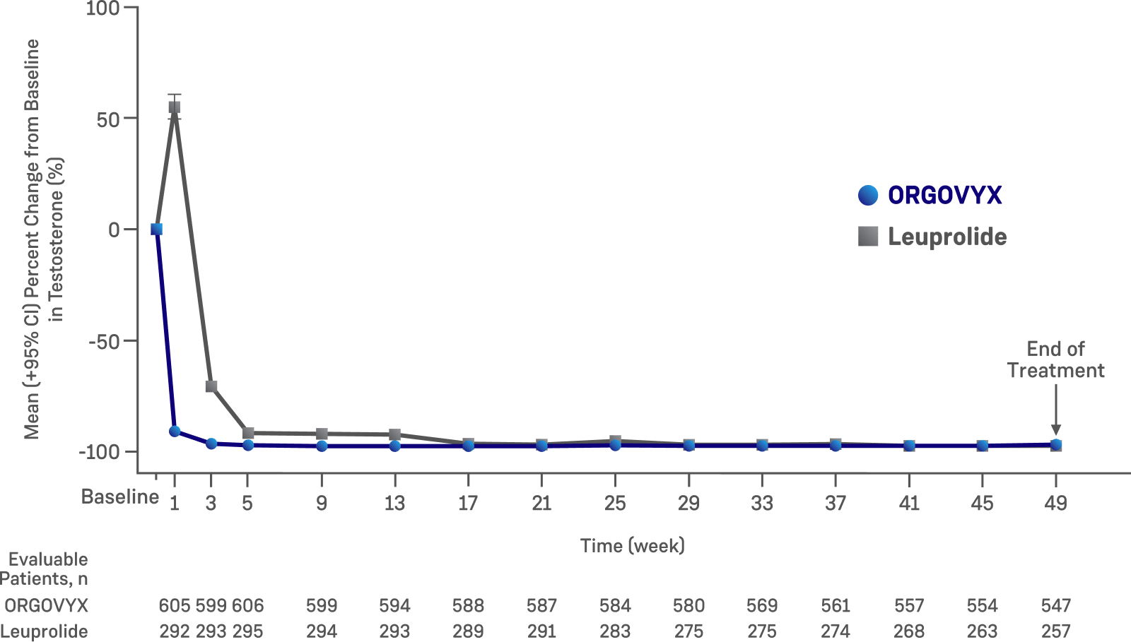 Line graph showing change from baseline in mean testosterone concentrations with ORGOVYX® (relugolix) and leuprolide through Week 49, day 1
