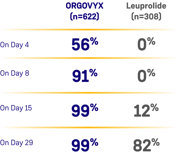 Table showing change from baseline in mean testosterone concentrations with ORGOVYX® (relugolix) and leuprolide through Week 49, day 1