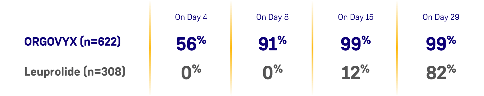 Table showing change from baseline in mean testosterone concentrations with ORGOVYX® (relugolix) and leuprolide through Week 49, day 1