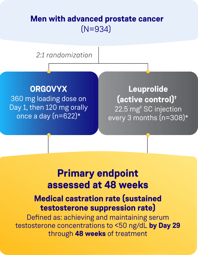Schematic design of the HERO study evaluating ORGOVYX® (relugolix)