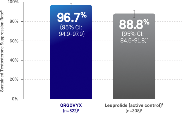 Bar graph showing sustained testosterone suppression rate of ORGOVYX® (relugolix) and leuprolide from Day 29 to Week 48