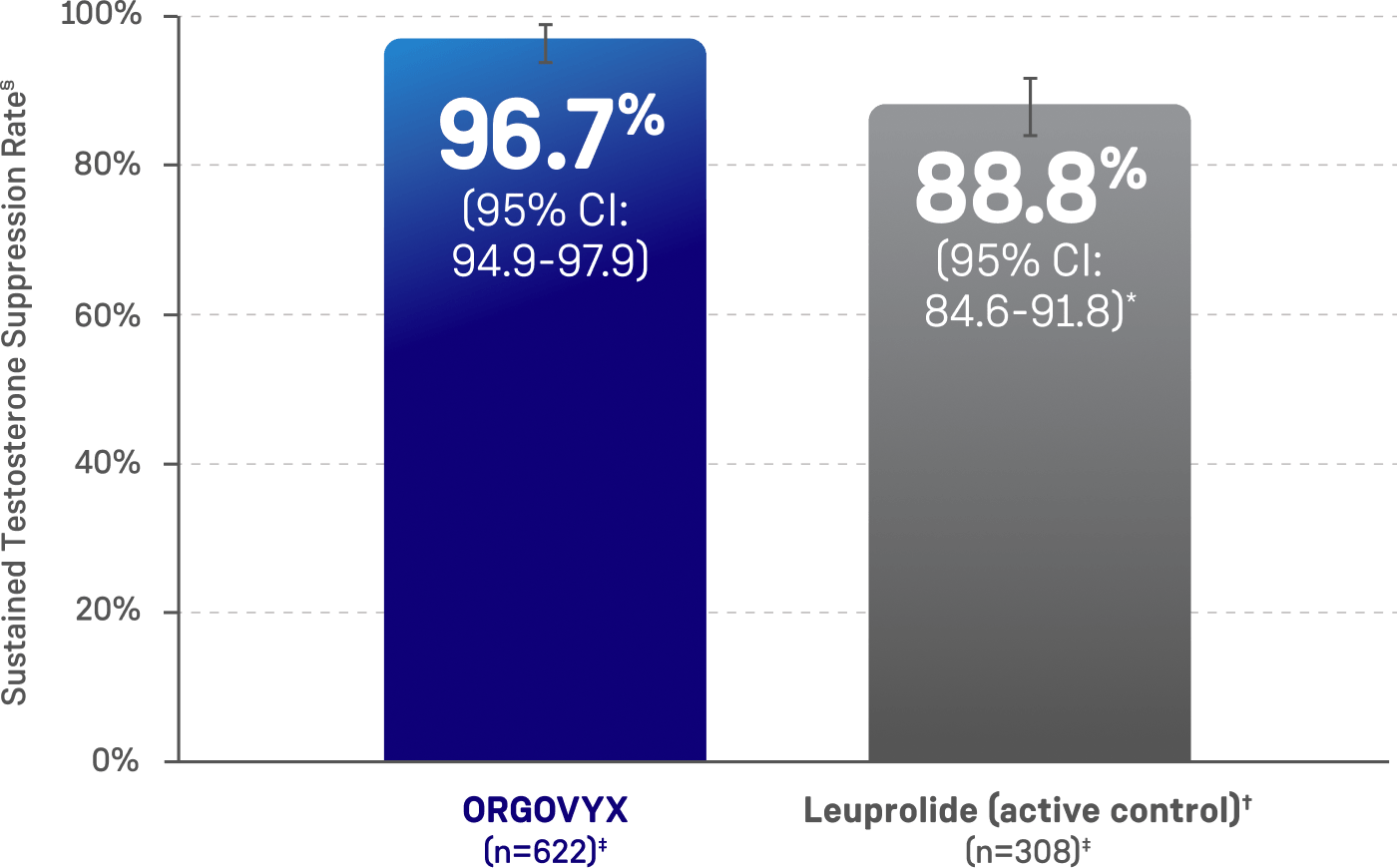 Bar graph showing sustained testosterone suppression rate of ORGOVYX® (relugolix) and leuprolide from Day 29 to Week 48