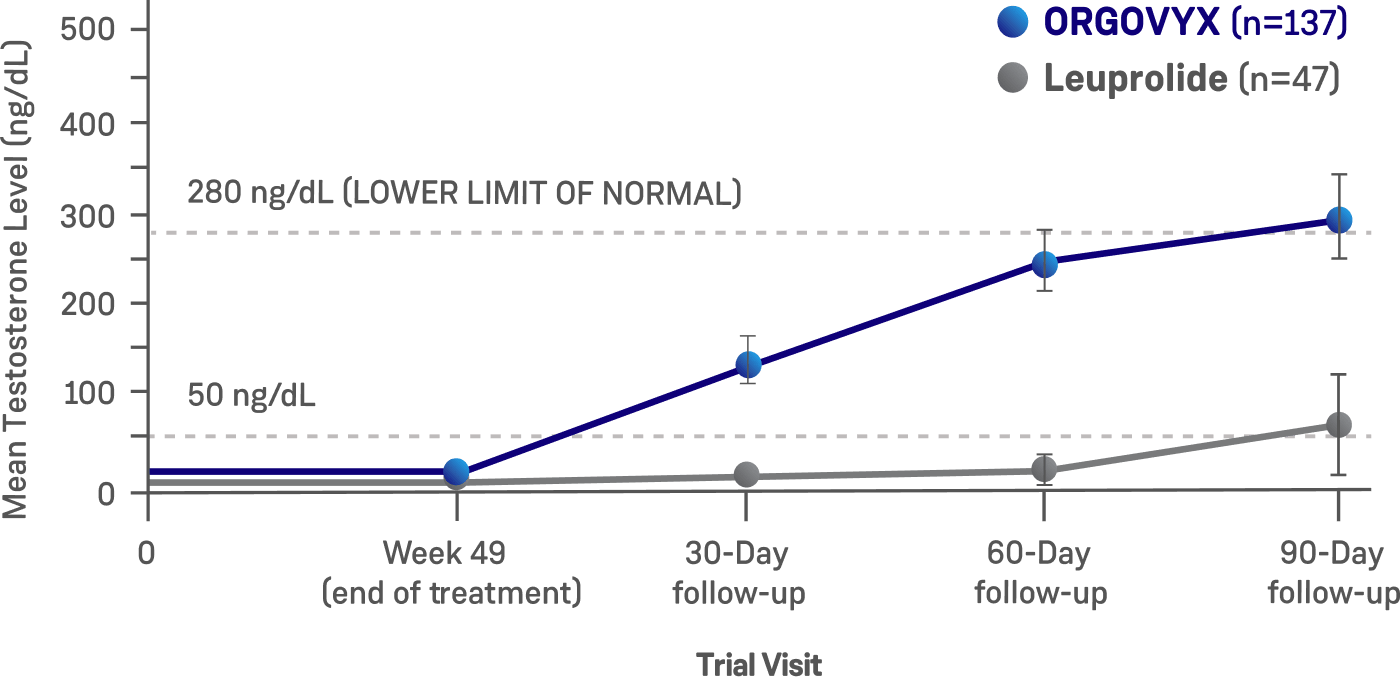 Line graph showing testosterone recovery with ORGOVYX® (relugolix) and leuprolide from end of treatment through 90 days